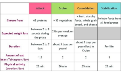 Weight loss diets